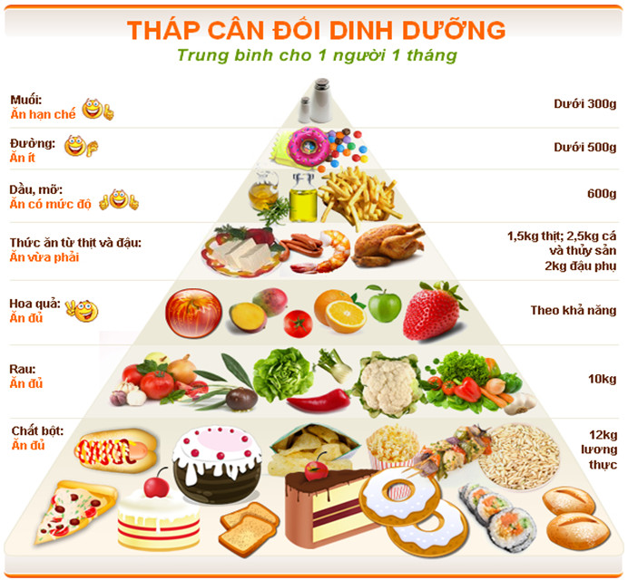 Tháp dinh dưỡng cân đối