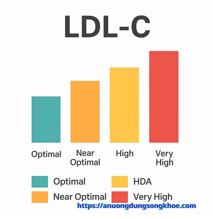 Bảng tham chiếu chỉ số LDL-C theo tiêu chuẩn AHA