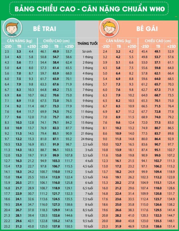 Bảng chiều cao cân nặng chuẩn WHO giúp nhận biết bệnh béo phì ở trẻ em