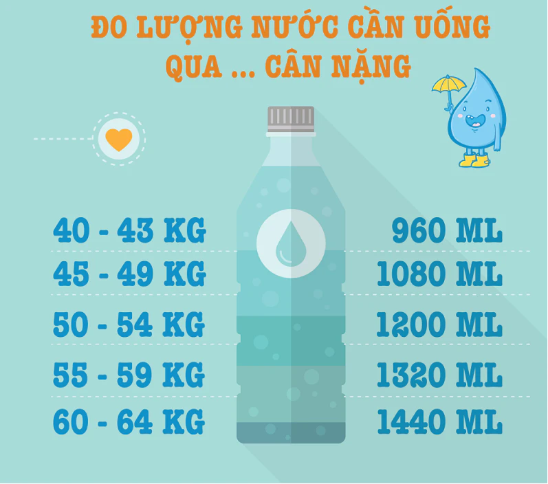 Bảng lượng nước cần uống mỗi ngày theo cân nặng