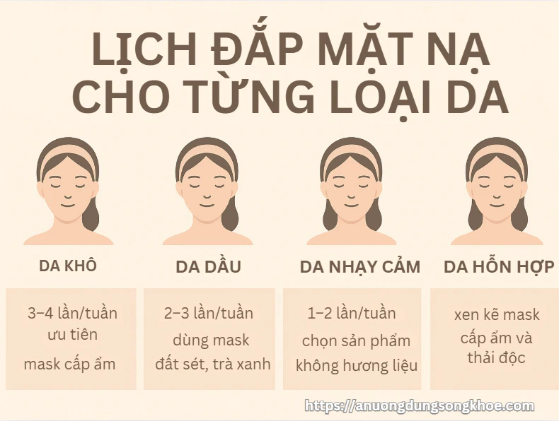 Lịch đắp mặt nạ lý tưởng cho từng loại da – hướng dẫn chọn tần suất phù hợp để da luôn khỏe mạnh.