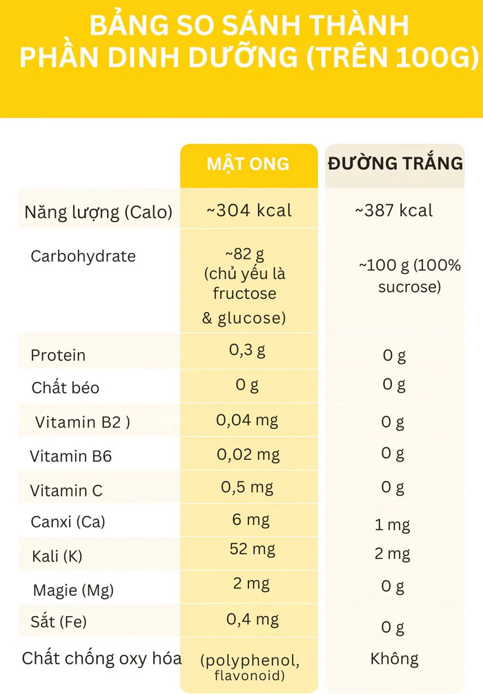 Thành phần dinh dưỡng và lượng calo trong mật ong