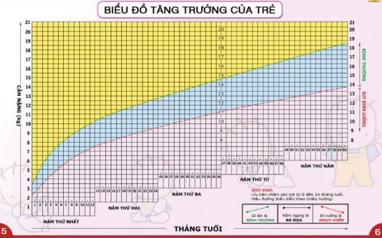 Biểu đồ phát triển chiều cao cân nặng ở học sinh tiểu học