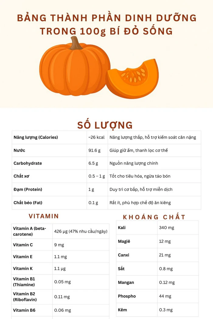 Thành phần dinh dưỡng trong bí đỏ sống