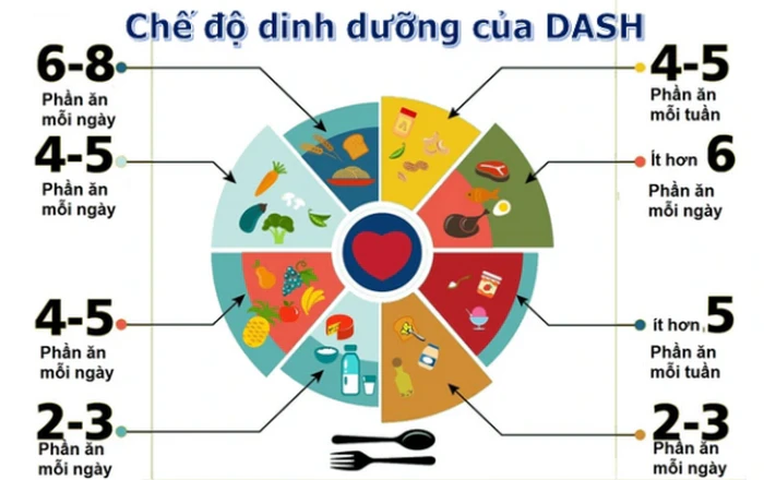 Thực đơn mẫu chế độ ăn DASH giúp giảm huyết áp và cải thiện sức khỏe